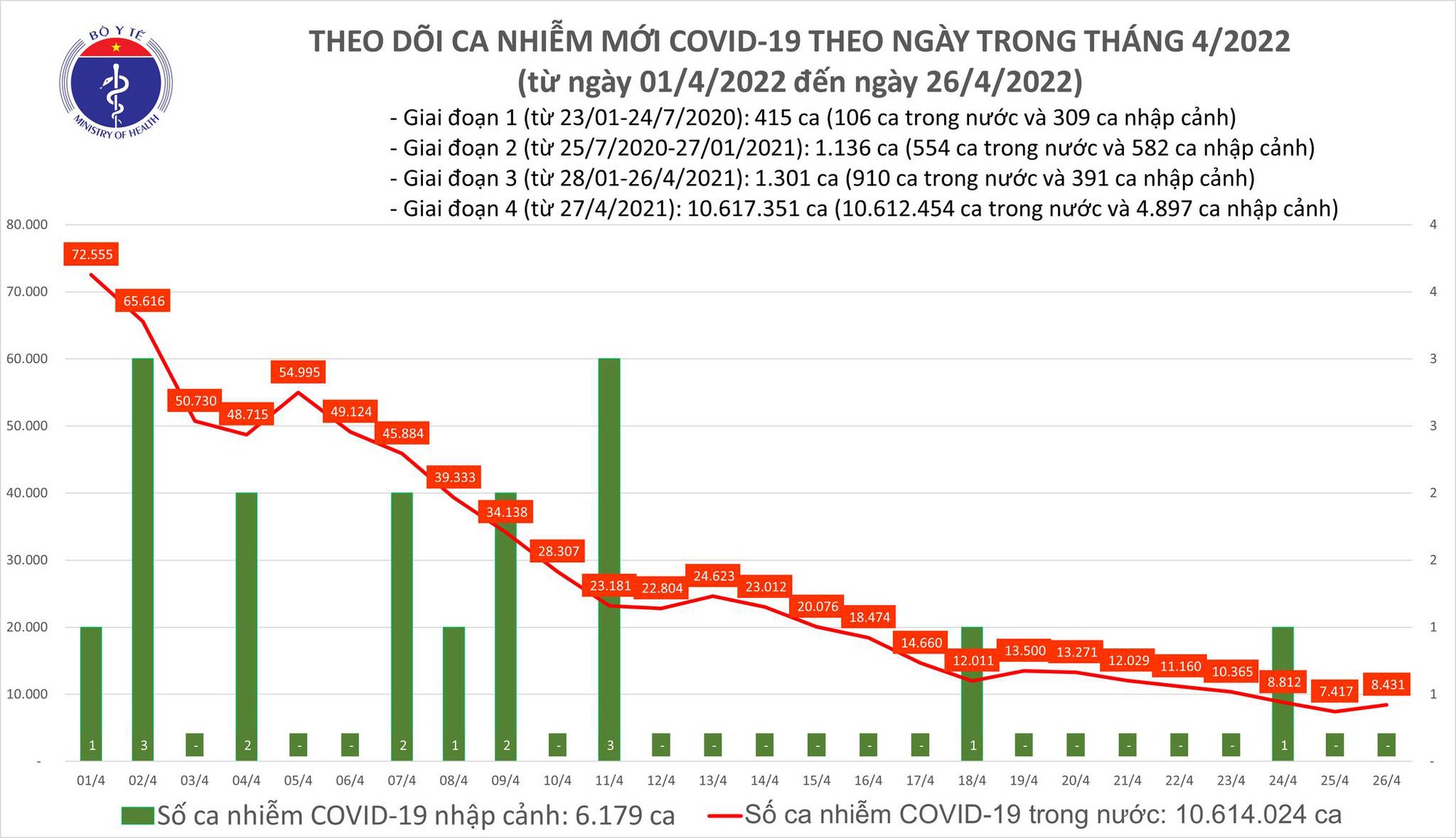 Ngày 26/4: Có 8.431 ca COVID-19 mới; Hà Nội bổ sung 40.000 F0